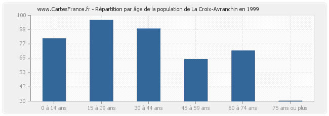 Répartition par âge de la population de La Croix-Avranchin en 1999
